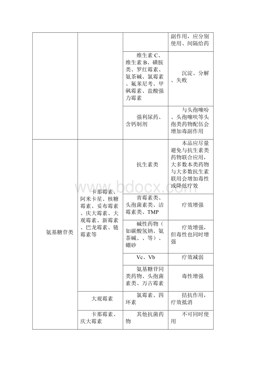 药品配伍常解Word下载.docx_第3页