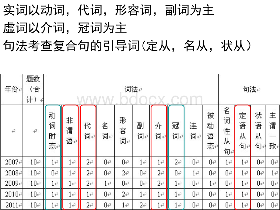 高考英语语法填空考点分析PPT文件格式下载.ppt_第2页