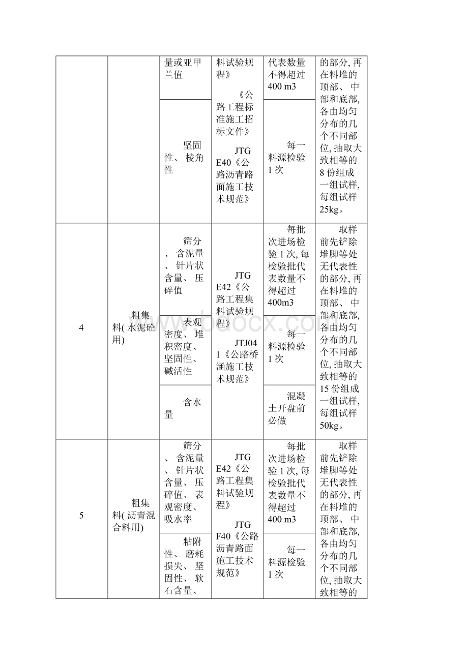 市政道路工程试验检测频率样本Word格式文档下载.docx_第2页