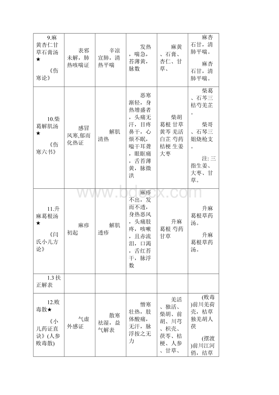 方剂学表格整理精编版.docx_第3页