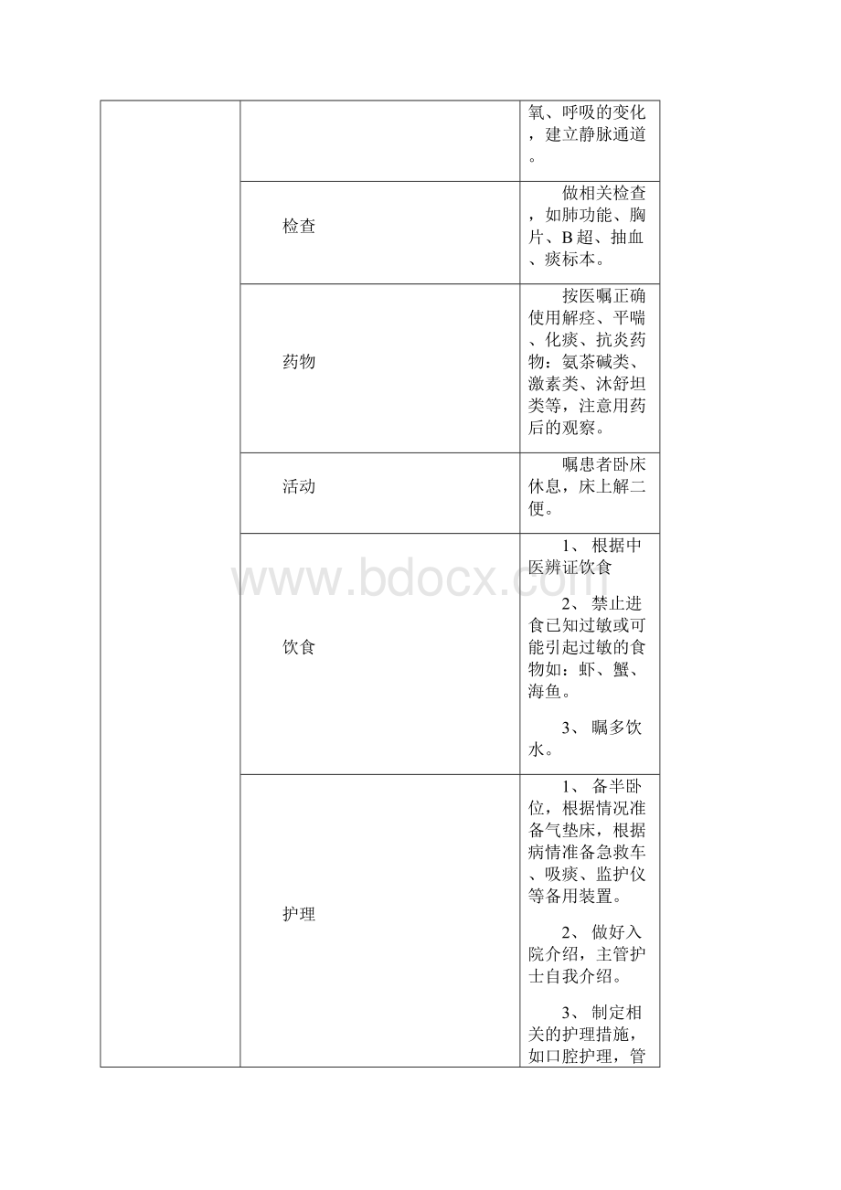 常见病临床护理路径免费.docx_第2页