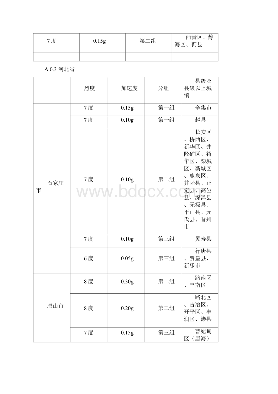 附录A 我国主要城镇抗震设防烈度设计基本地震加速度和设计地震分组修订版完整资料doc.docx_第2页