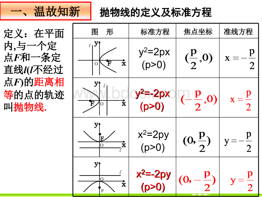 河北省沙河市第一中学高二数学《抛物线的简单几何性质》课件.ppt_第2页