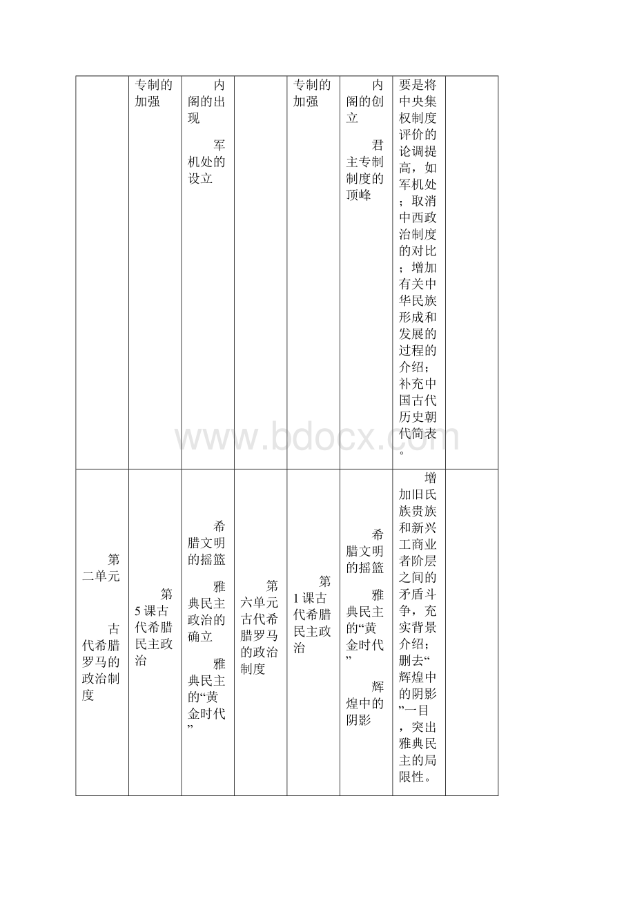 人教版高中历史必修1 11新版高中历史新课标教科书《历史1必修》内容设置的变化.docx_第3页