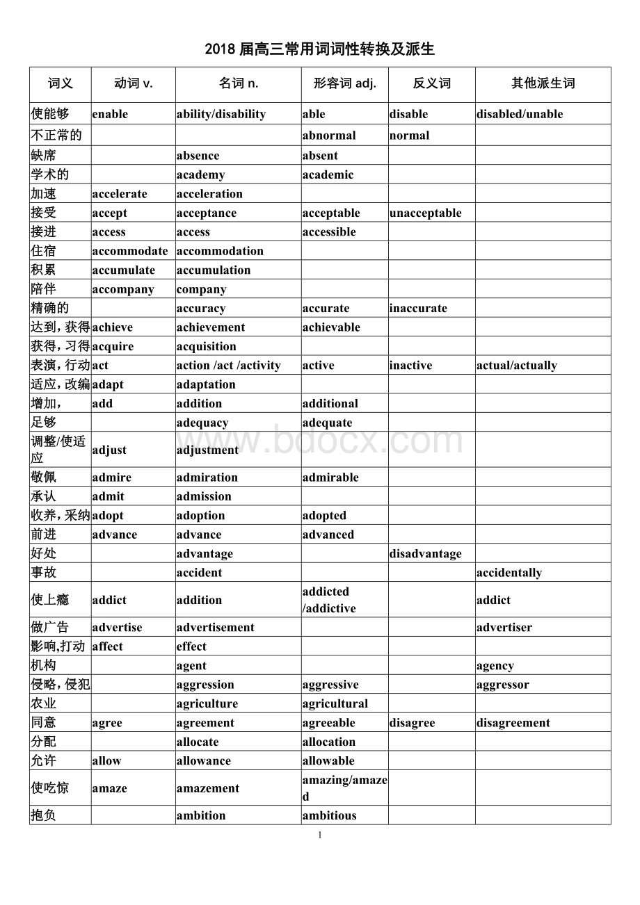 高考英语词汇词性转换.doc