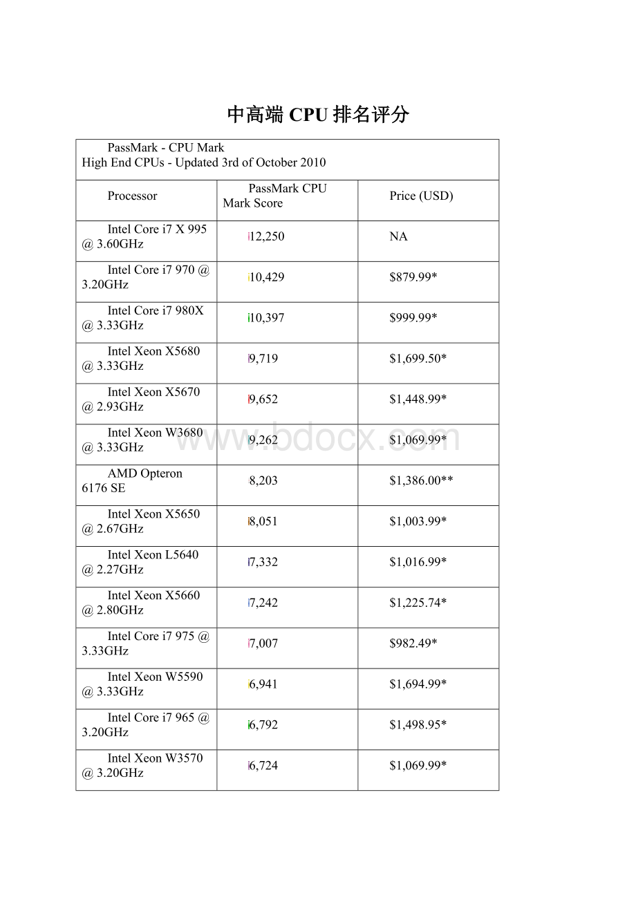 中高端CPU排名评分.docx_第1页