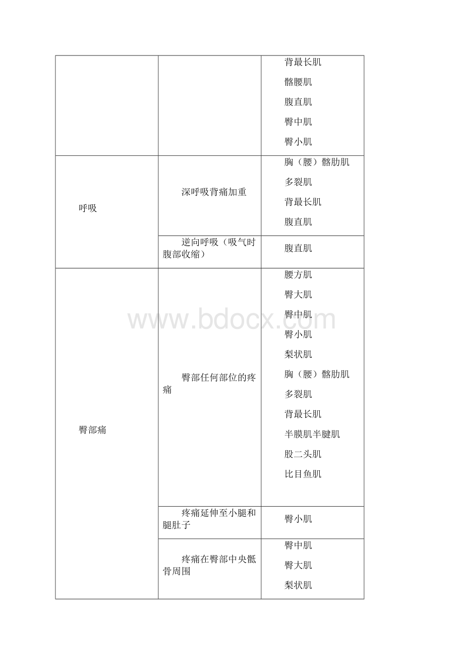 腰臀腿部等疼痛或不适的激痛点治疗部位列表Word文件下载.docx_第2页