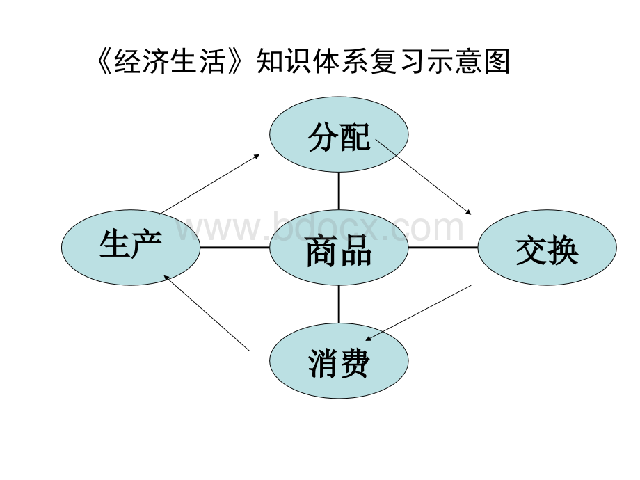 高三政治经济生活复习课件PPT文档格式.ppt_第2页