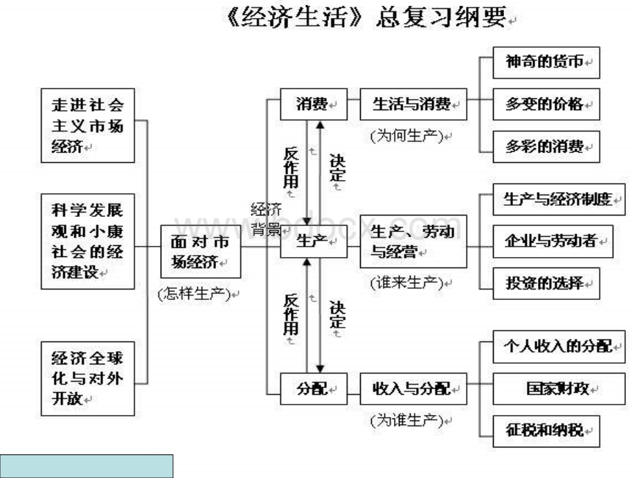 高三政治经济生活复习课件PPT文档格式.ppt_第3页