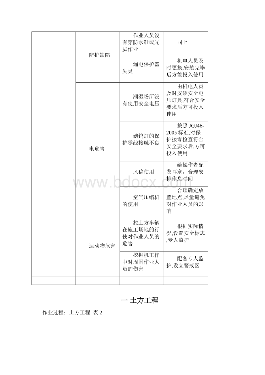 市政工程建设施工场所危险源清单Word文档下载推荐.docx_第2页