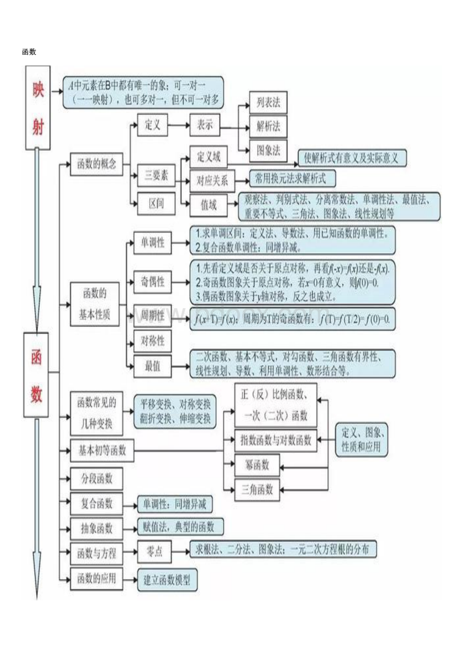 高中数学三年最全思维导图.doc_第3页