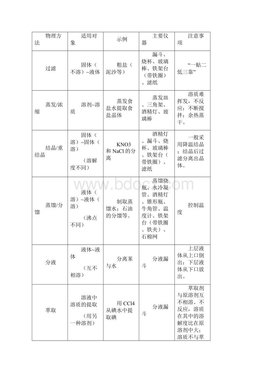 届高考化学总复习 智能考点归类总结 物质的分离与提纯含方法提示和解析Word文档下载推荐.docx_第2页