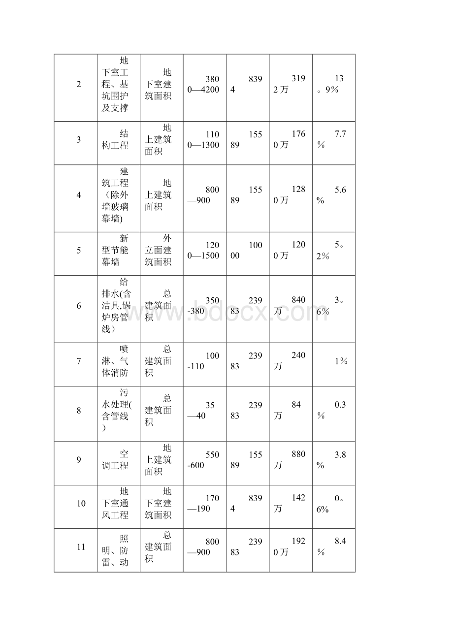 五星级酒店总投资估算表Word下载.docx_第2页