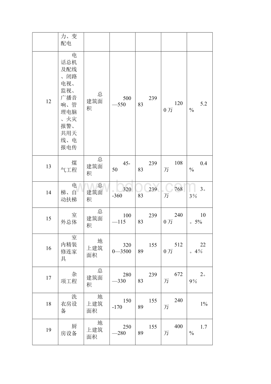 五星级酒店总投资估算表Word下载.docx_第3页