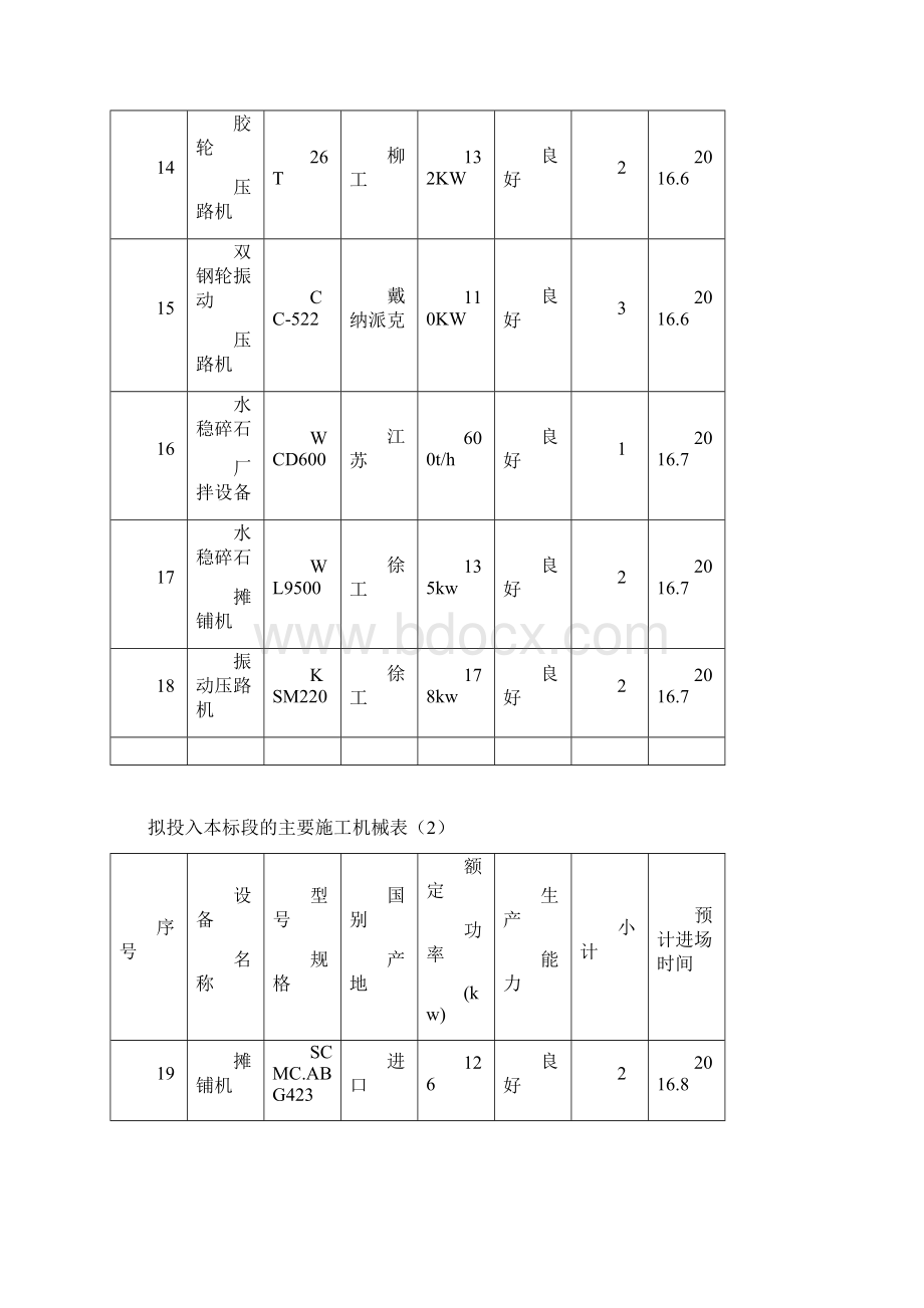 第13章主要施工机械和工具主要周转材料一览表劳动力安排一览表.docx_第3页