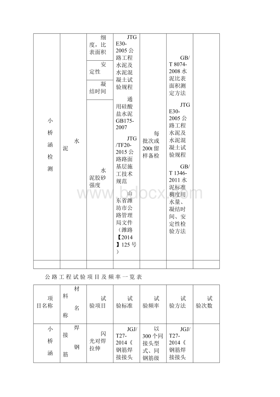 试验项目及检测频率一览表.docx_第2页