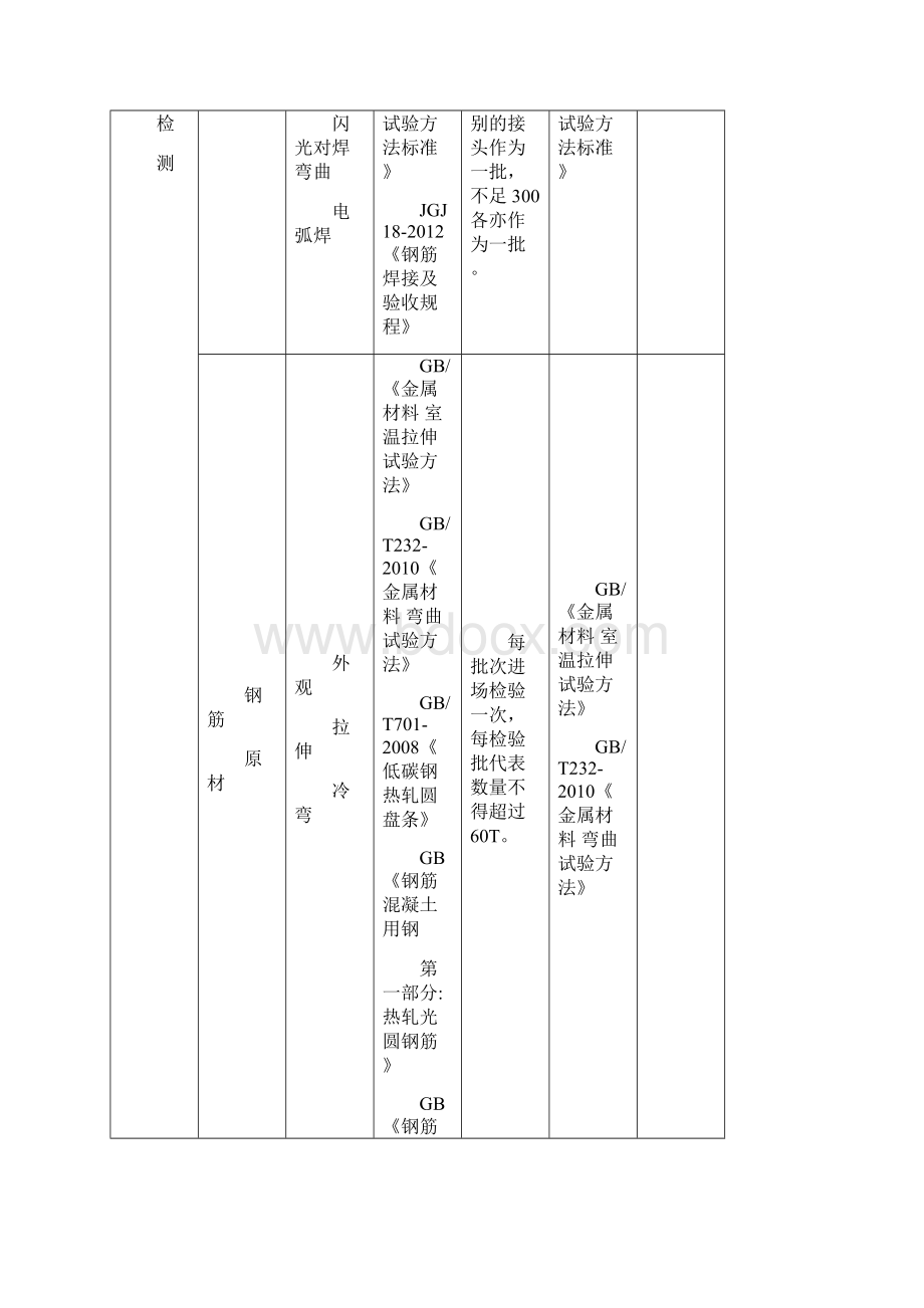 试验项目及检测频率一览表.docx_第3页