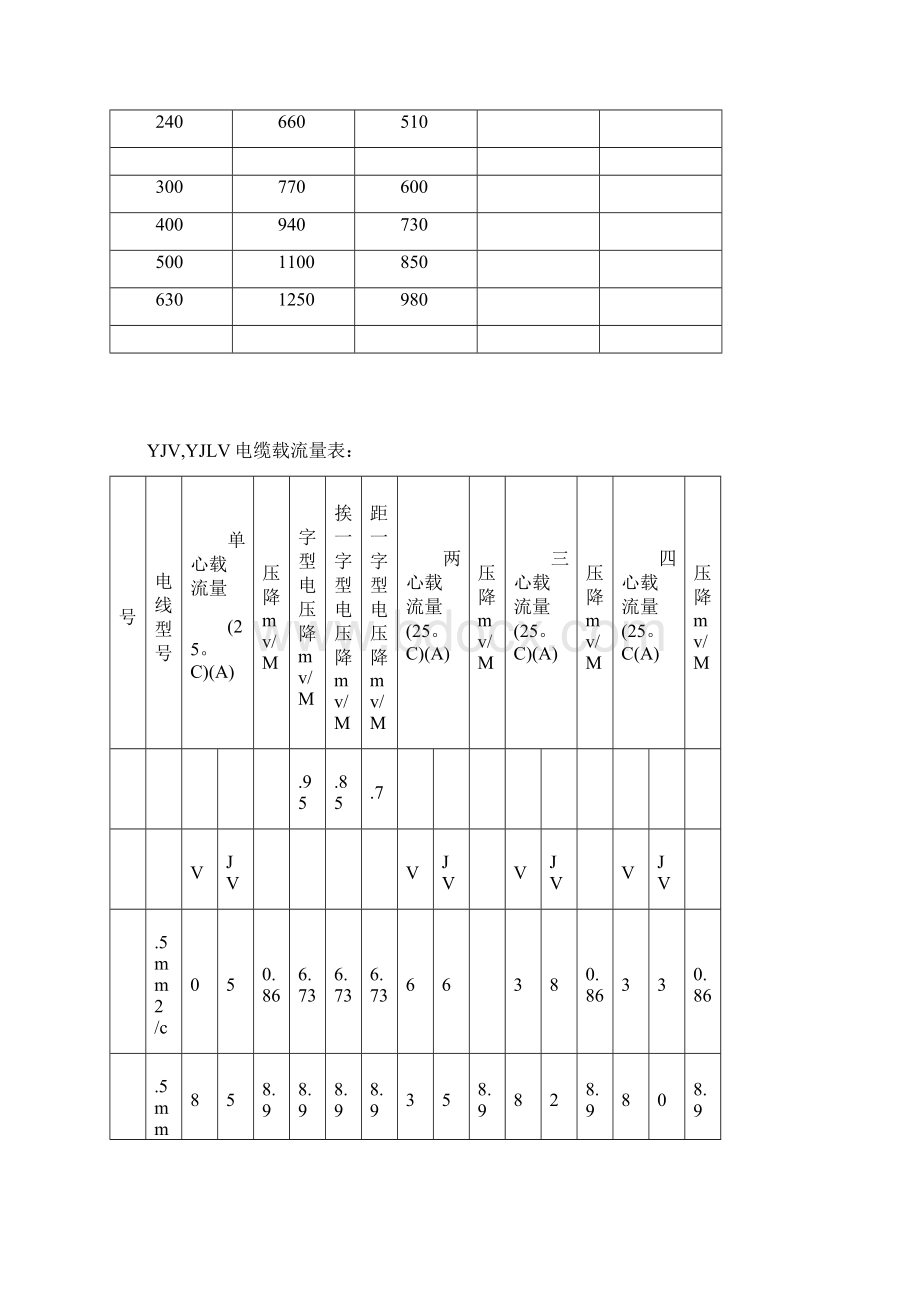 低压电线电缆载流量表全.docx_第2页