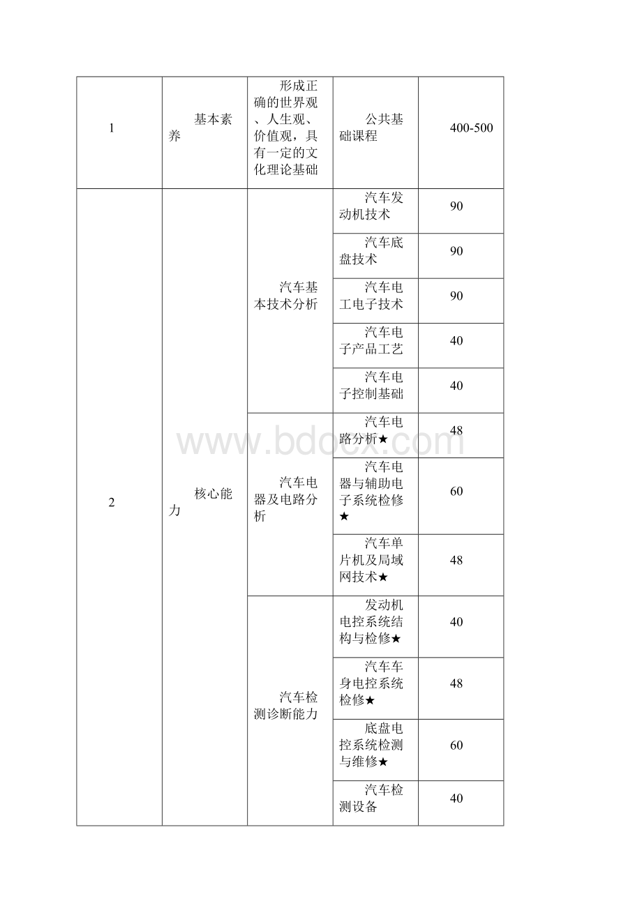 汽车电子技术专业580403.docx_第3页