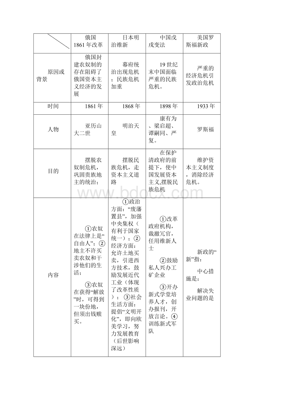 最新复习教案中外历史上的重大改革.docx_第3页