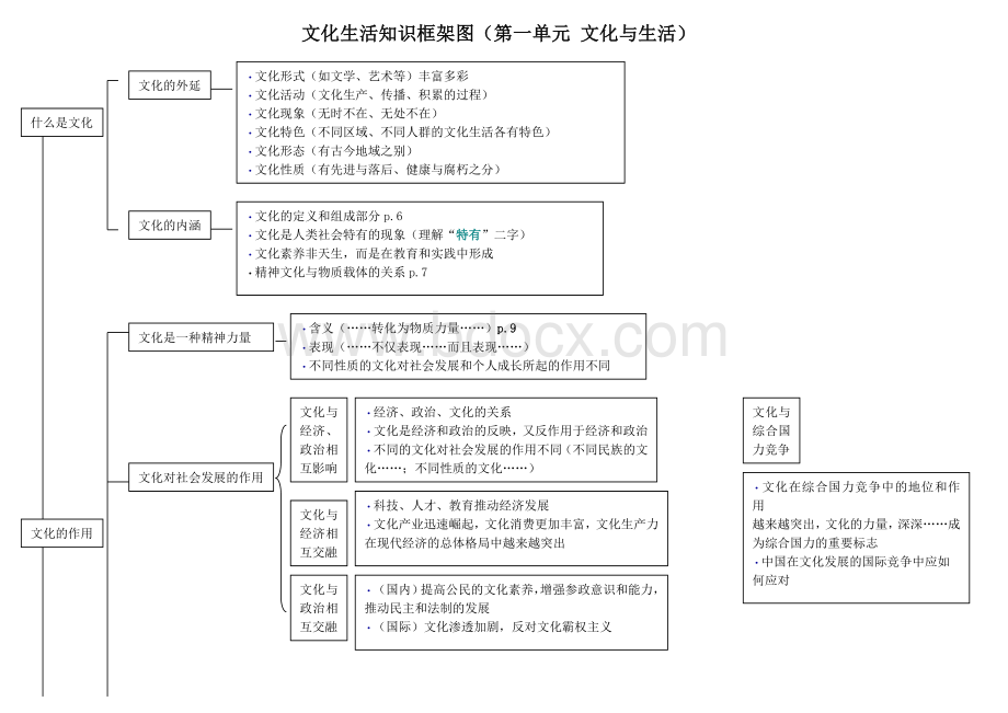 高中政治必修三文化生活知识框架图(最新)Word格式.doc