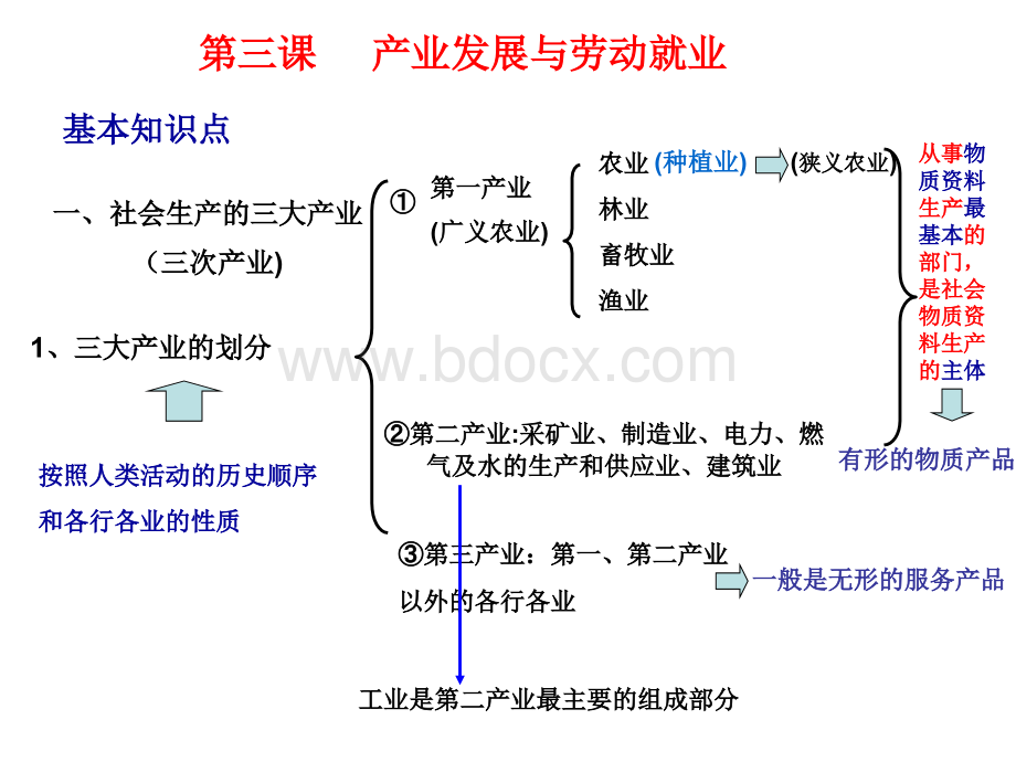 第三课产业发展和劳动就业.ppt_第2页