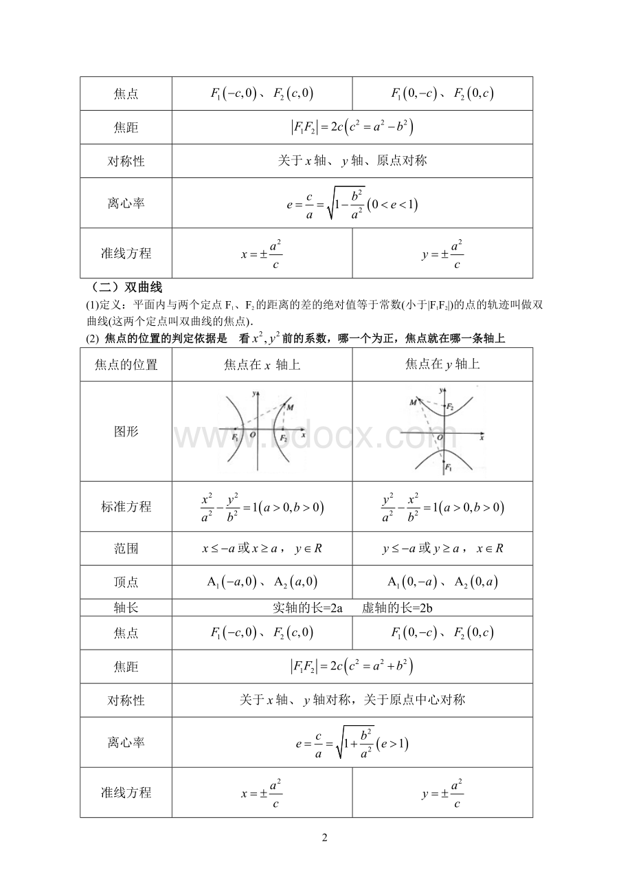 高中(文)数学选修1-1公式方法总结(考前宝典).doc_第2页