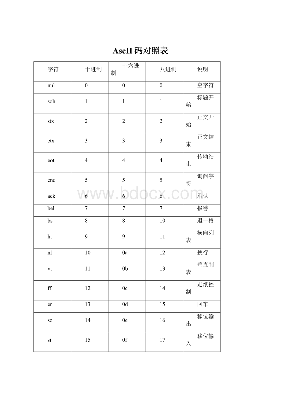 AscII码对照表.docx