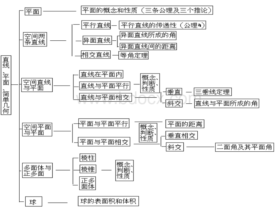 点、直线、平面之间的位置关系复习.ppt_第2页