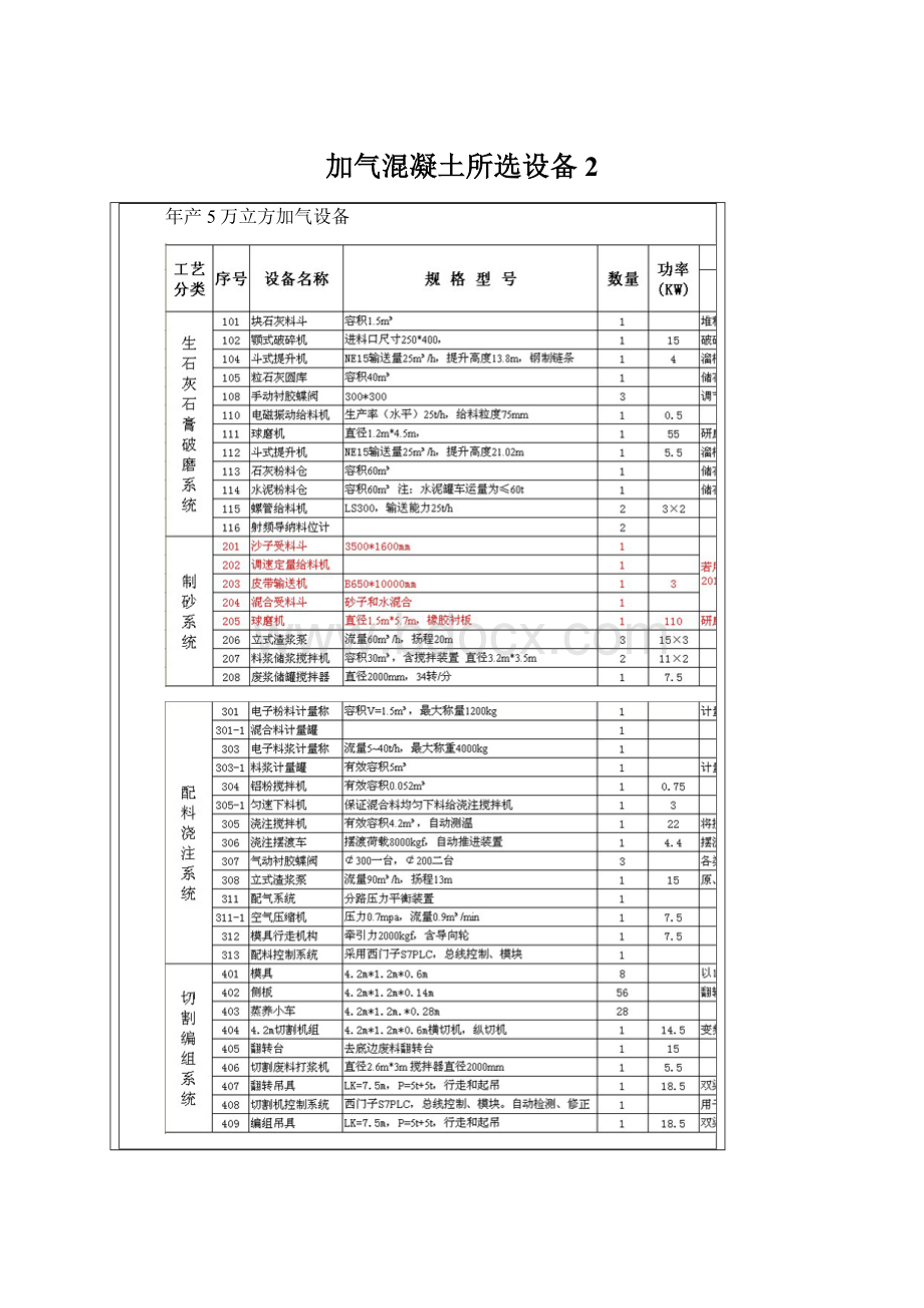 加气混凝土所选设备2Word文档格式.docx