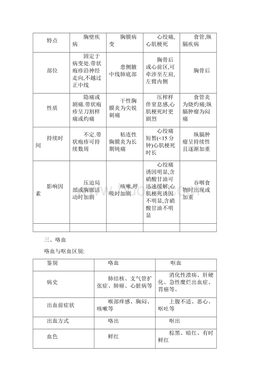 《诊断学基础》考点解析Word下载.docx_第2页