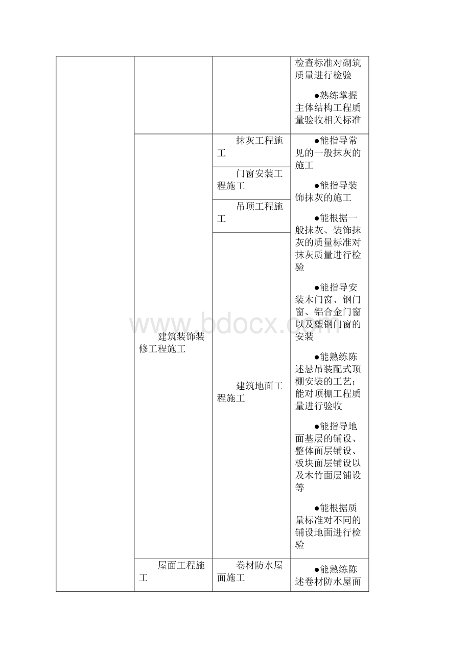 建筑工程技术专业工作任务与职业能力分析.docx_第3页