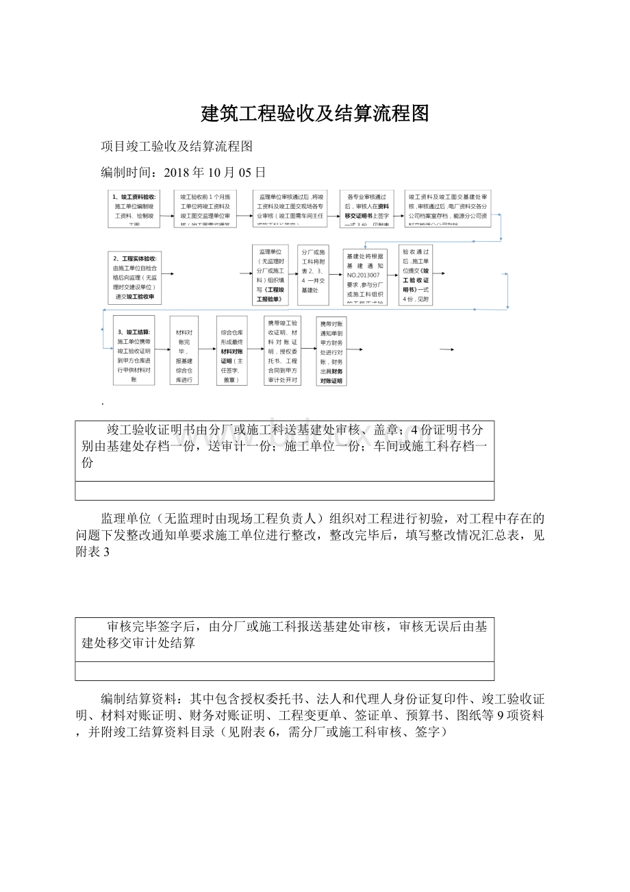 建筑工程验收及结算流程图.docx_第1页