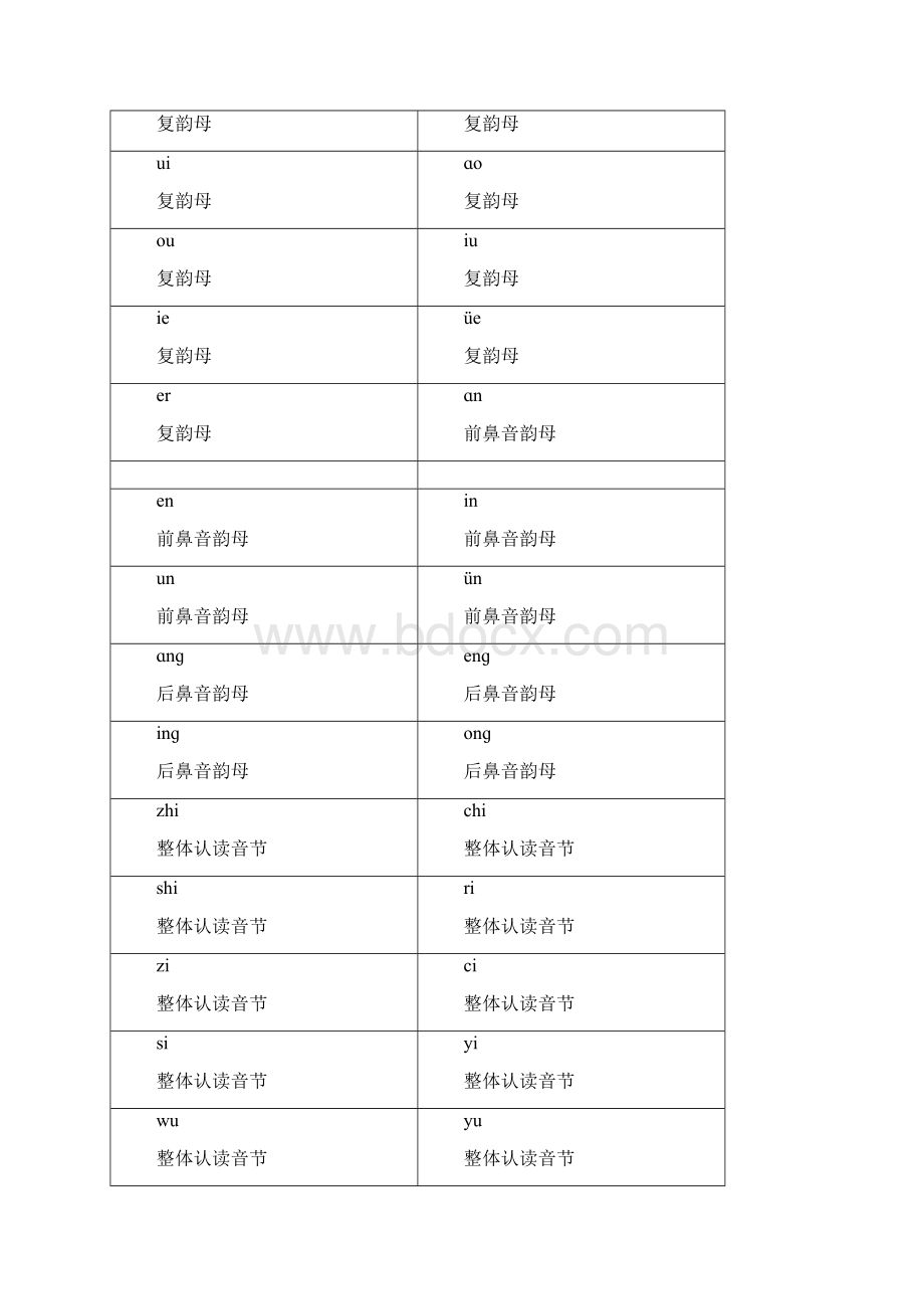 一年级拼音学习总结版本不带声调 直接打印Word格式.docx_第3页