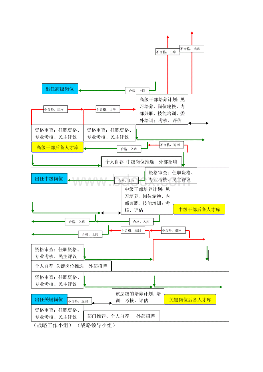 精选完整XX大型企业后备人才梯队组建建设方案Word文档下载推荐.docx_第3页