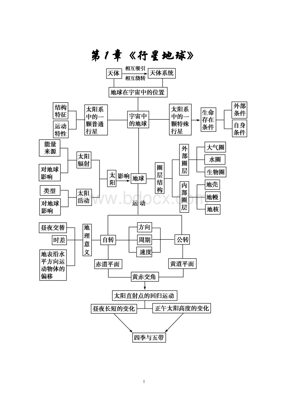 高一地理必修1思维导图.doc_第1页