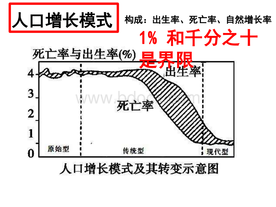 高一地理人口城市复习课件PPT推荐.ppt_第3页