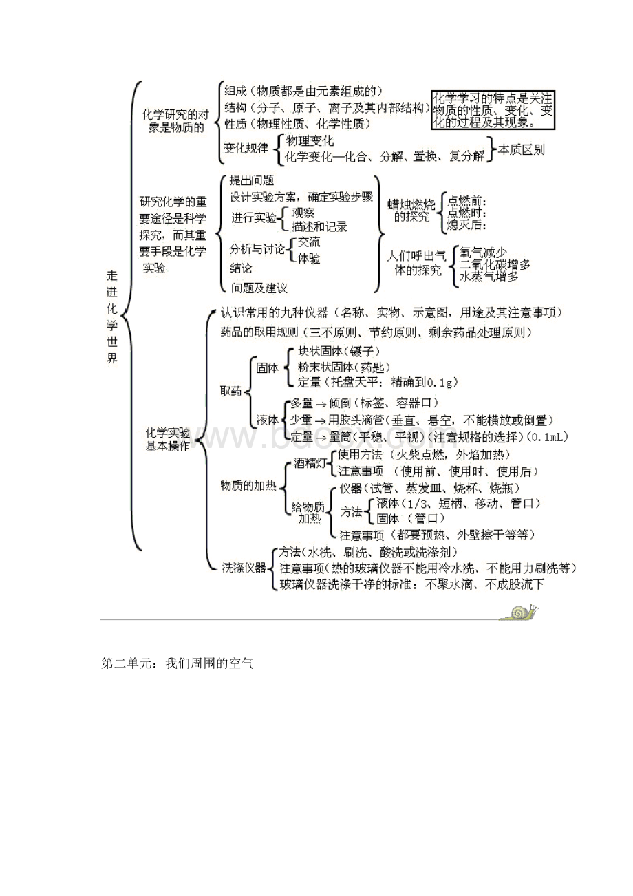 化学各章知识结构图.docx_第2页