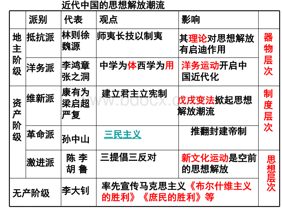 必修3第五单元近代中国的思想解放潮流.ppt_第2页