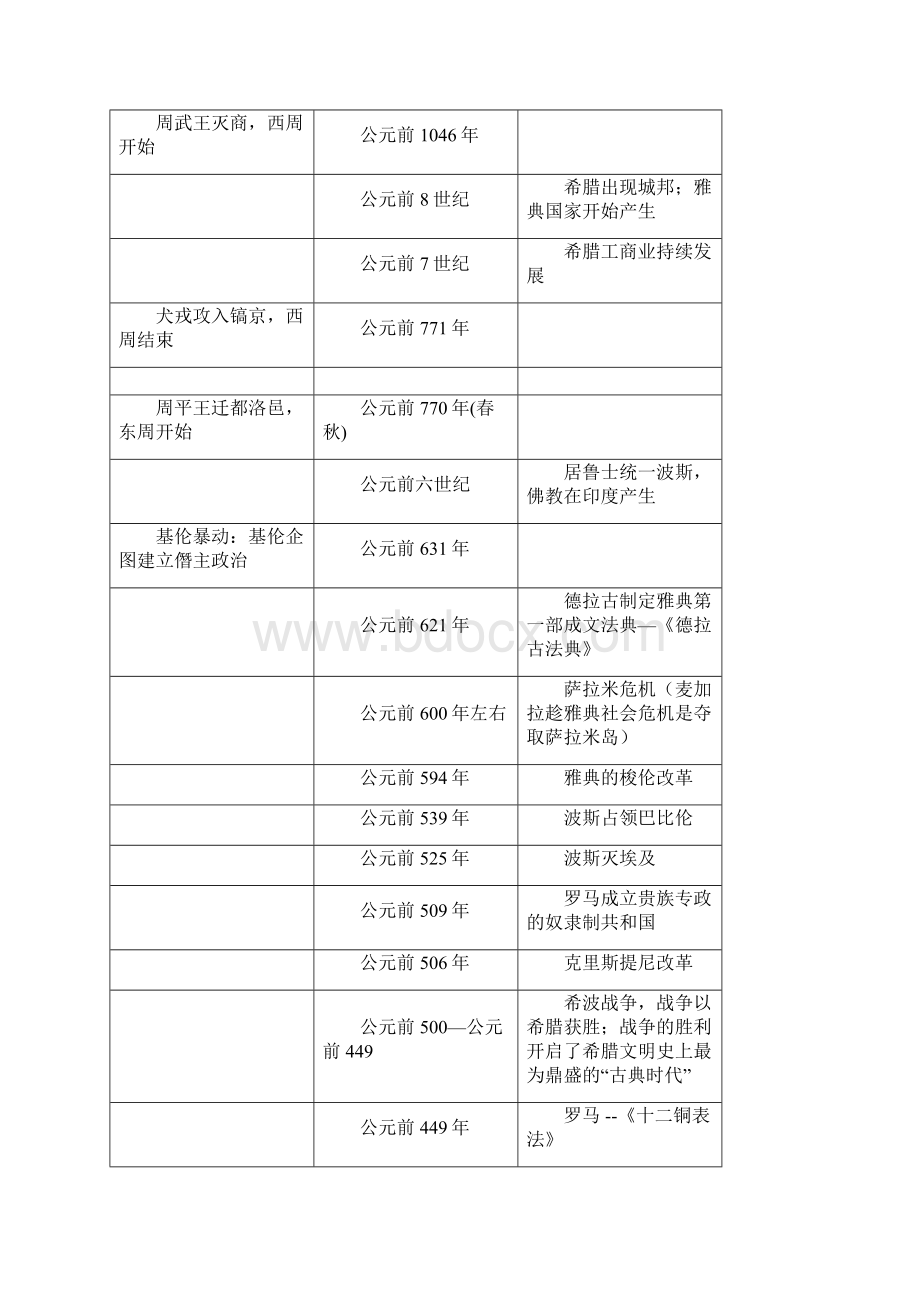 高中历史中外时间表Word文档格式.docx_第2页