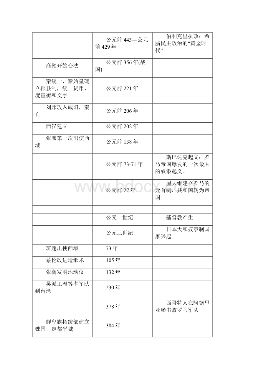 高中历史中外时间表Word文档格式.docx_第3页