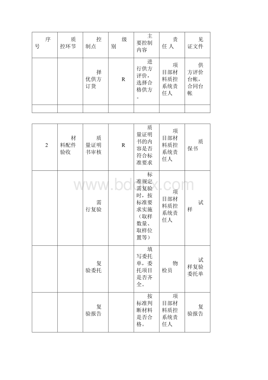 压力管道安装质量控制点一览表Word下载.docx_第3页