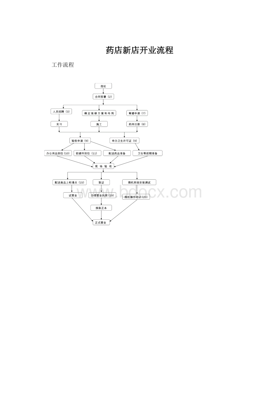 药店新店开业流程Word文档格式.docx