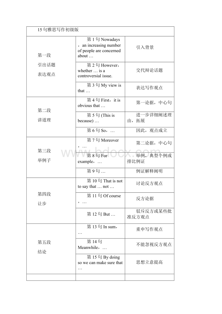 句雅思写作框架雅思写作真经总纲Word下载.docx_第2页