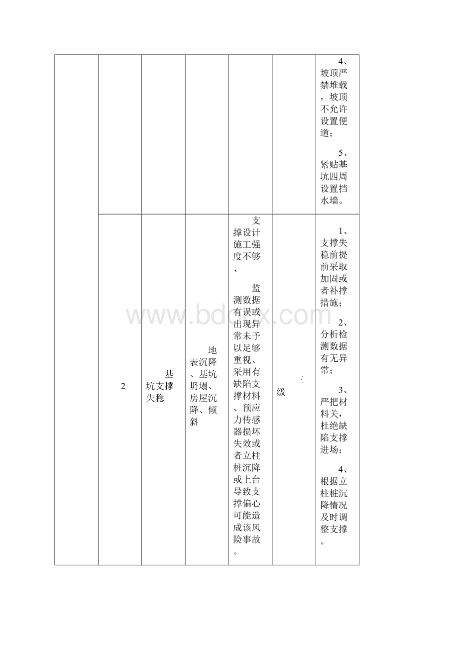 人防工程防基坑坍塌事故应急预案Word格式文档下载.docx_第3页