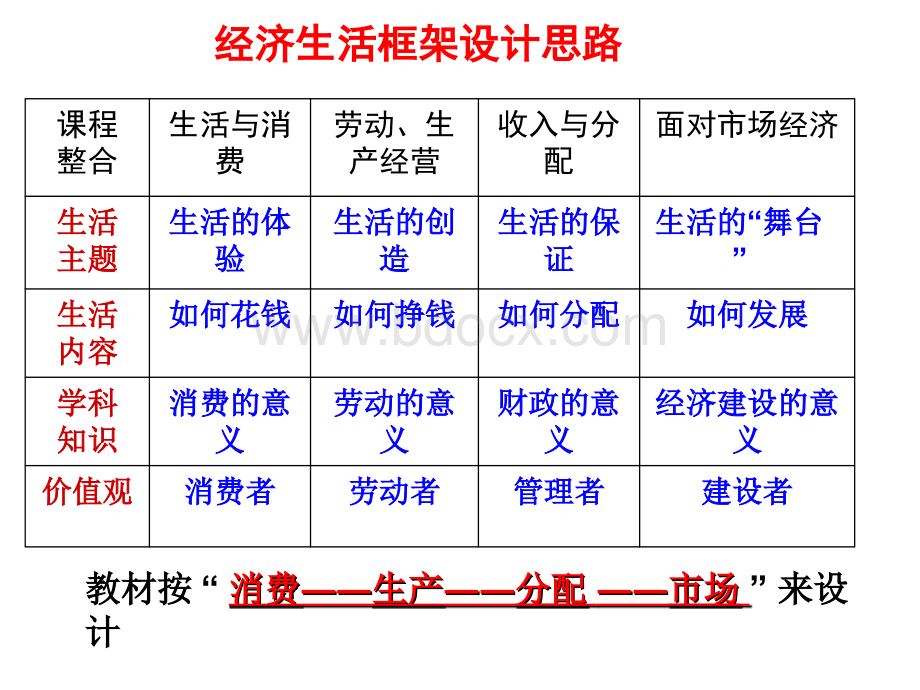 高三一轮复习经济生活第一课.ppt_第2页