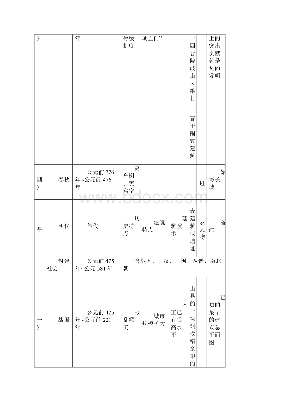 中国建筑史图表Word文件下载.docx_第3页