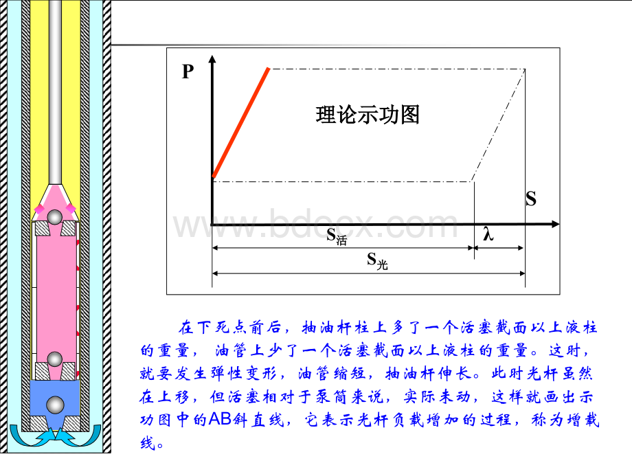 典型示功图分析.ppt_第3页