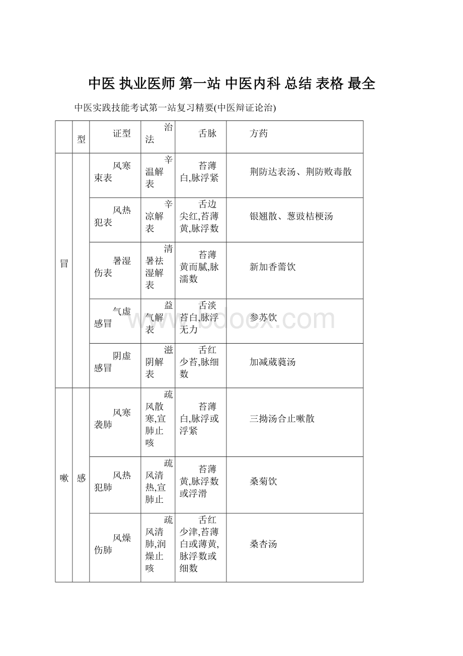 中医 执业医师 第一站 中医内科 总结 表格 最全.docx_第1页