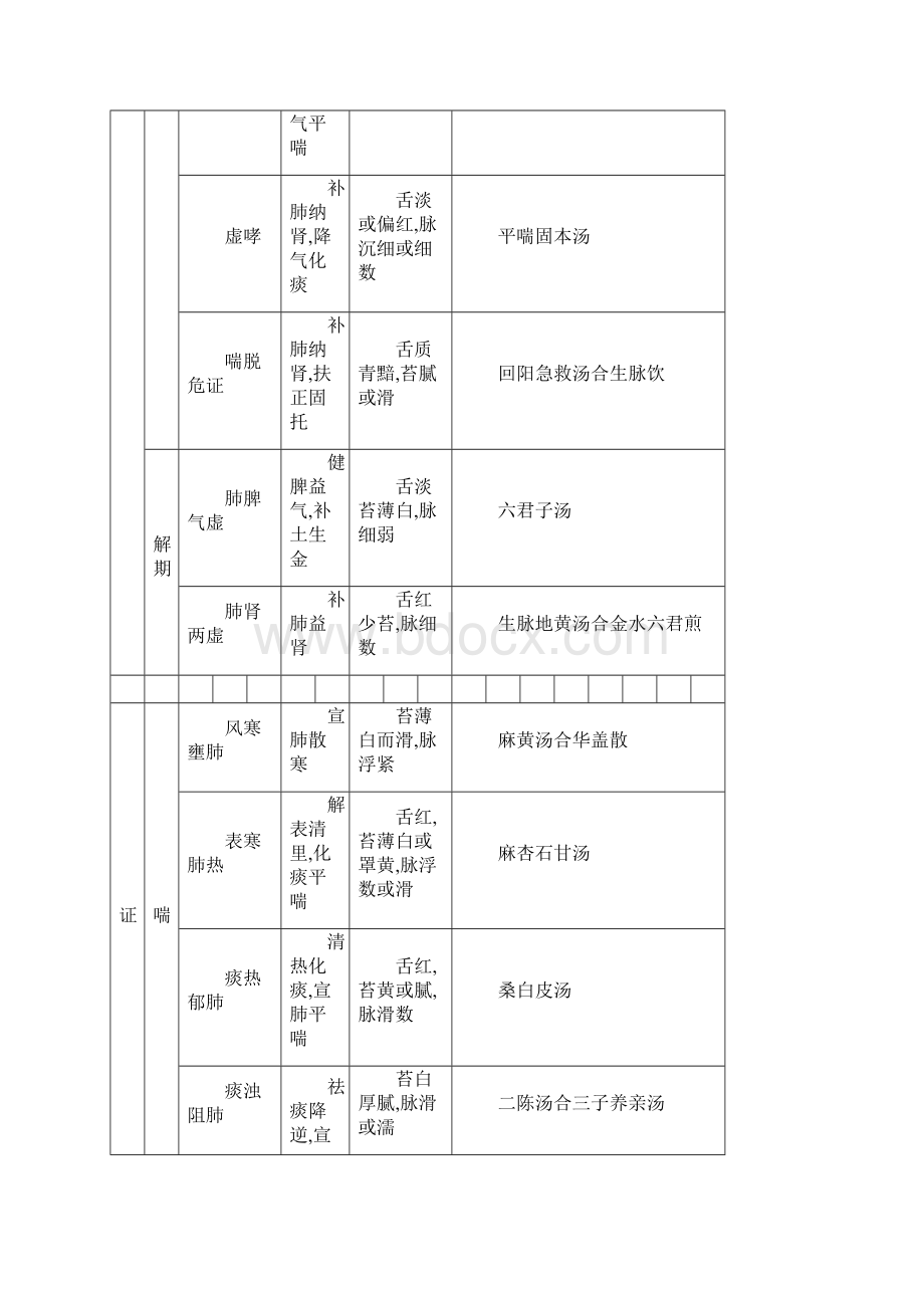 中医 执业医师 第一站 中医内科 总结 表格 最全.docx_第3页